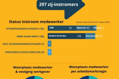 Cijfers zij-instroom per augustus 2023
