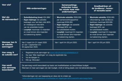 MKB: vraag SLIM subsidie aan met Leo