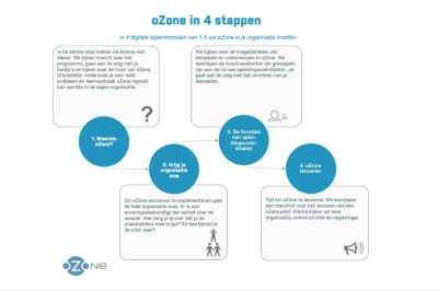 De tweede ronde van project 'Limburg werkt ... met oZone' gaat van start!