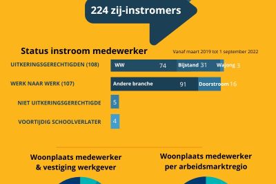 Cijfers zij-instroom per september 2022